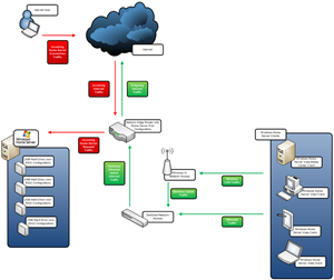 Charran's Home Network Architecture