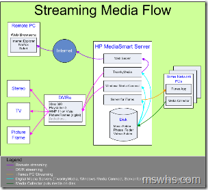 Streaming Media Flow