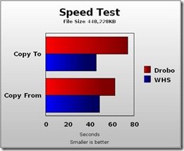 HP vs Dropo Speed Test