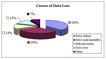 Causes of Data Loss