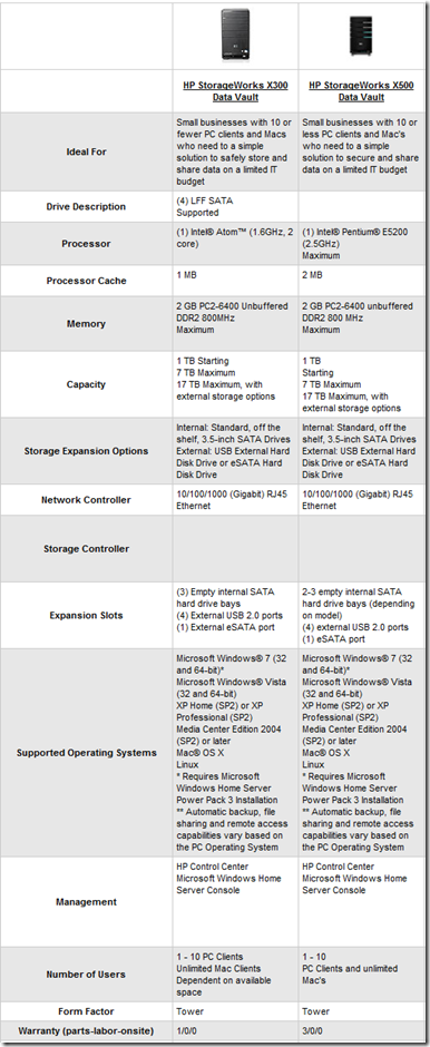HP X300 and X500 Comparison
