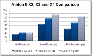 Athlon-II-X2-260-Athlon-X3-445-Athlon-II-X4-640-Comparison