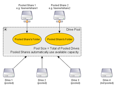 DrivePool Diagram for StableBit DrivePool