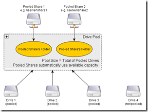 DrivePool Diagram for StableBit DrivePool