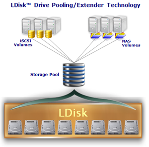 InteliSAN Disk Pooling