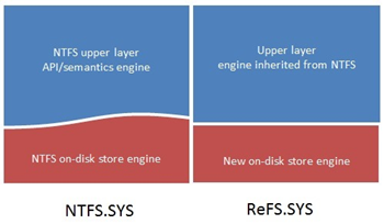 NTFS and ReFS File Systems