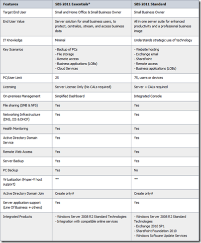 Diferences between SBS 2011 Essentials and SBS 2011 Standard