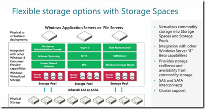 Flexible Storage Options with Storage Spaces