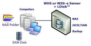 WHS and LDisk