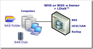 WHS and LDisk