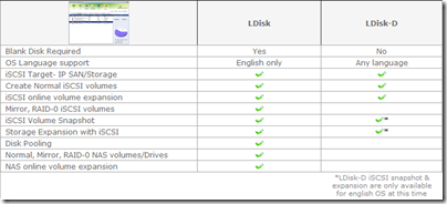 LDisk and LDisk-D Comparison