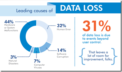 LaCie Leading Causes of Data Loss
