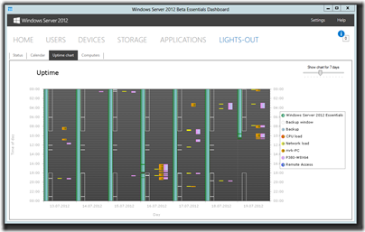 Lights-Out for WS2012e v1.5.2.1755 Beta - Uptime chart