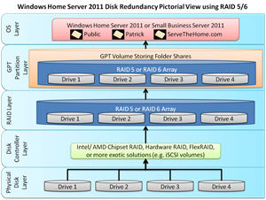 WHS-2011-and-SBS-2011-using-GPT-and-RAID-5-or-6