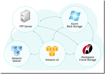 Cloud Migrator Service