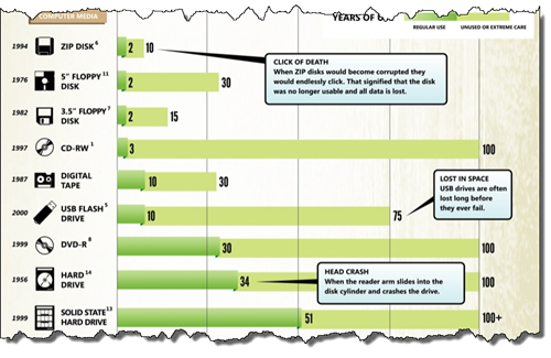 The Lifespan of Storage Media Infographic