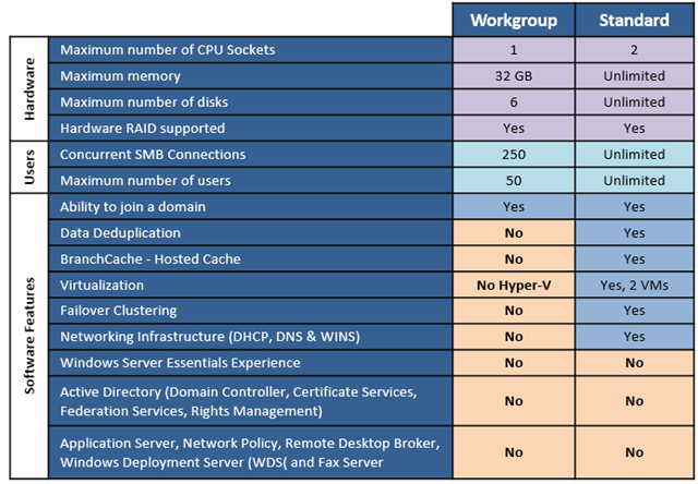Windows Server 2012 R2 Comparison Chart