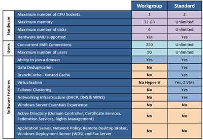 Windows Storage Server 2012 R2 Standard and Workgroup Differences