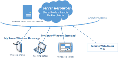 My Server 2012 R2 Apps Diagram