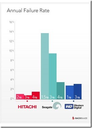 Blackblaze HDD Annual Failure Rate