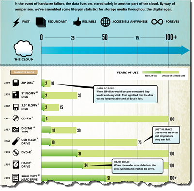 The Lifespan of Media Info Graphic