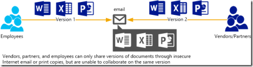 Problems associated with collaboration between employees and vendors or partners