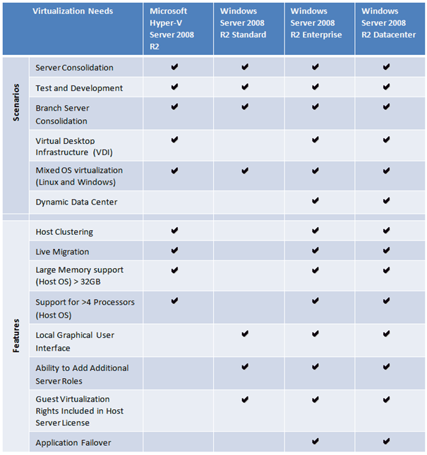 Hyper-v options