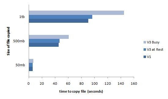 HP V1/V3 comparison