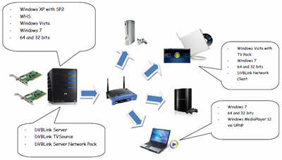 DVBLink TV Source Networked Installation