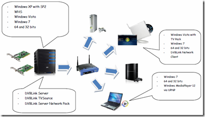 DVBLink TV Source Networked Installation