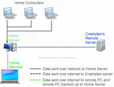 CrashPlan  Backup Plan