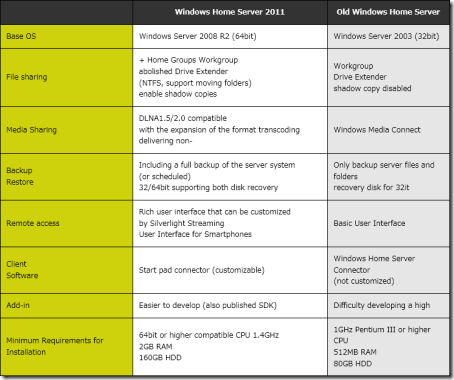 WHS 2011 Compared to WHS V1