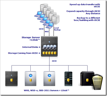 LDisk Scalability