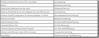 WHS 2011 Log Files