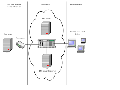 Figure 6 – A simplified view of the internet
