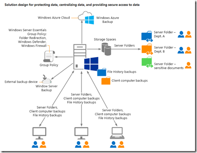 Data Protection in your Business Using WS2012 R2 Essentials