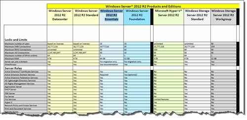 Windows Server 2012 R2 Products and Editions Comparison